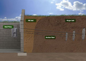 A diagram of a foundation wall anchor system installation.