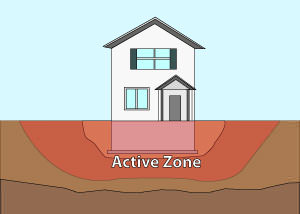 Illustration of the active zone of foundation soils under and around a foundation in Idaho Falls.