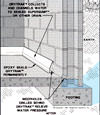 Diagram showing how our baseboard drain pipe system drains water from concrete block walls in Post Falls